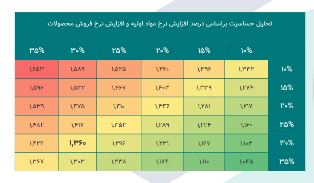 بررسی سود آینده عالیس در یک تحلیل