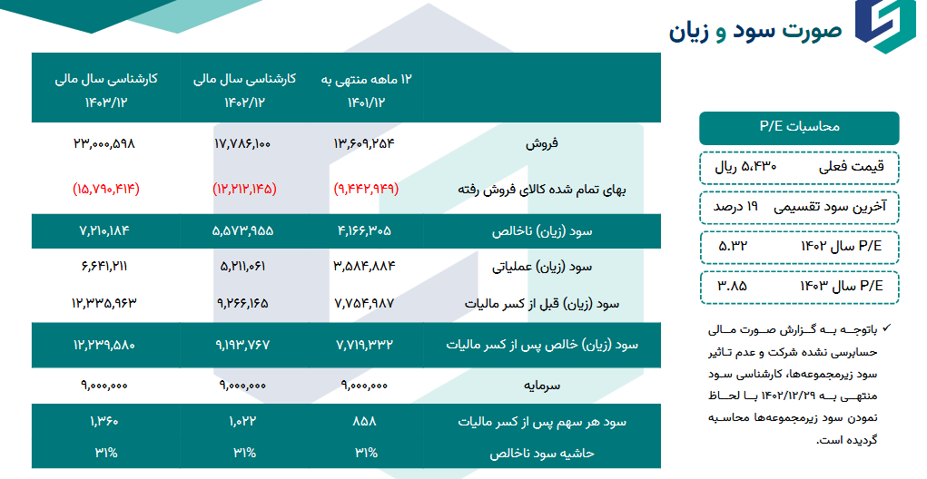 بررسی سود آینده عالیس در یک تحلیل
