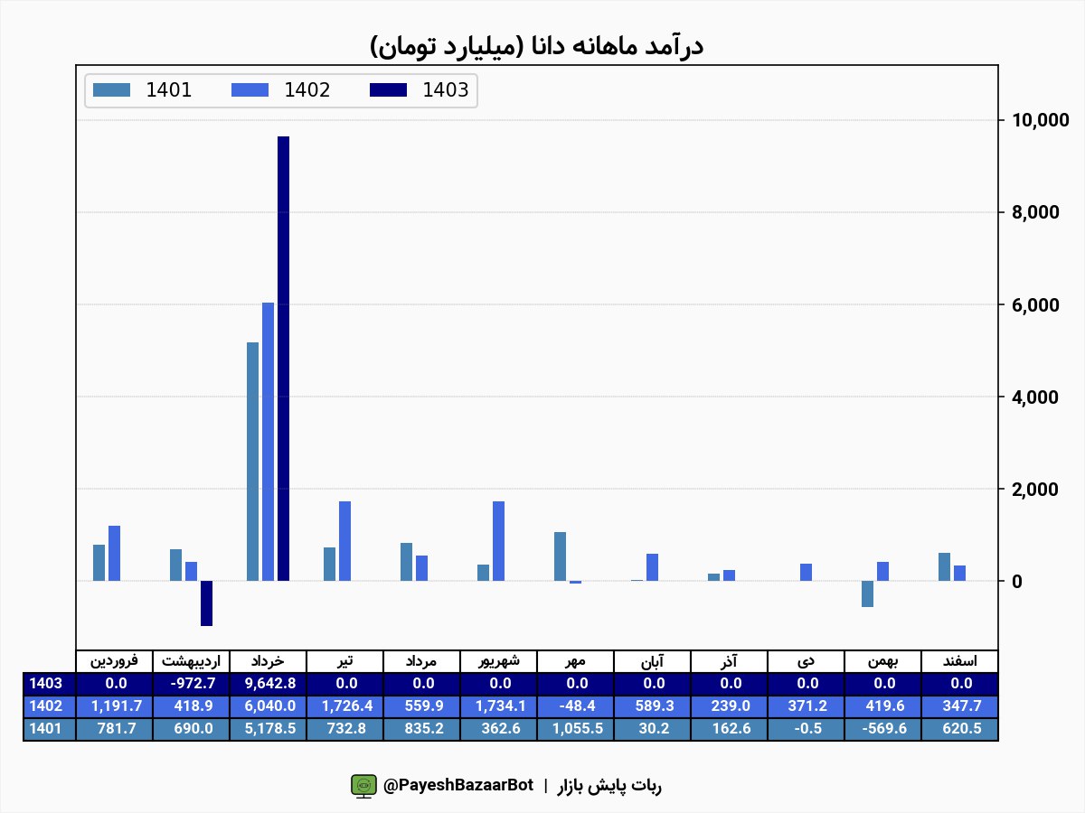 دانا با سازمان مدارس غیر دولتی تفاهم نامه امضا کرد