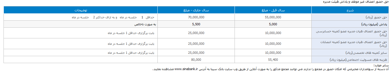 وسینا صورت های مالی را تصویب کرد