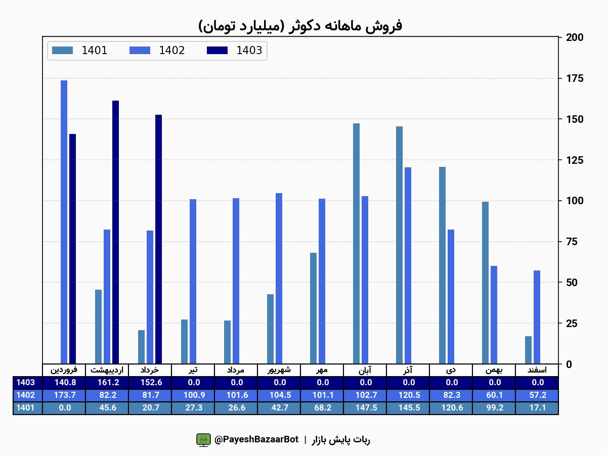 دکوثر به هر سهم  ۱۱۴ ریال سود داد