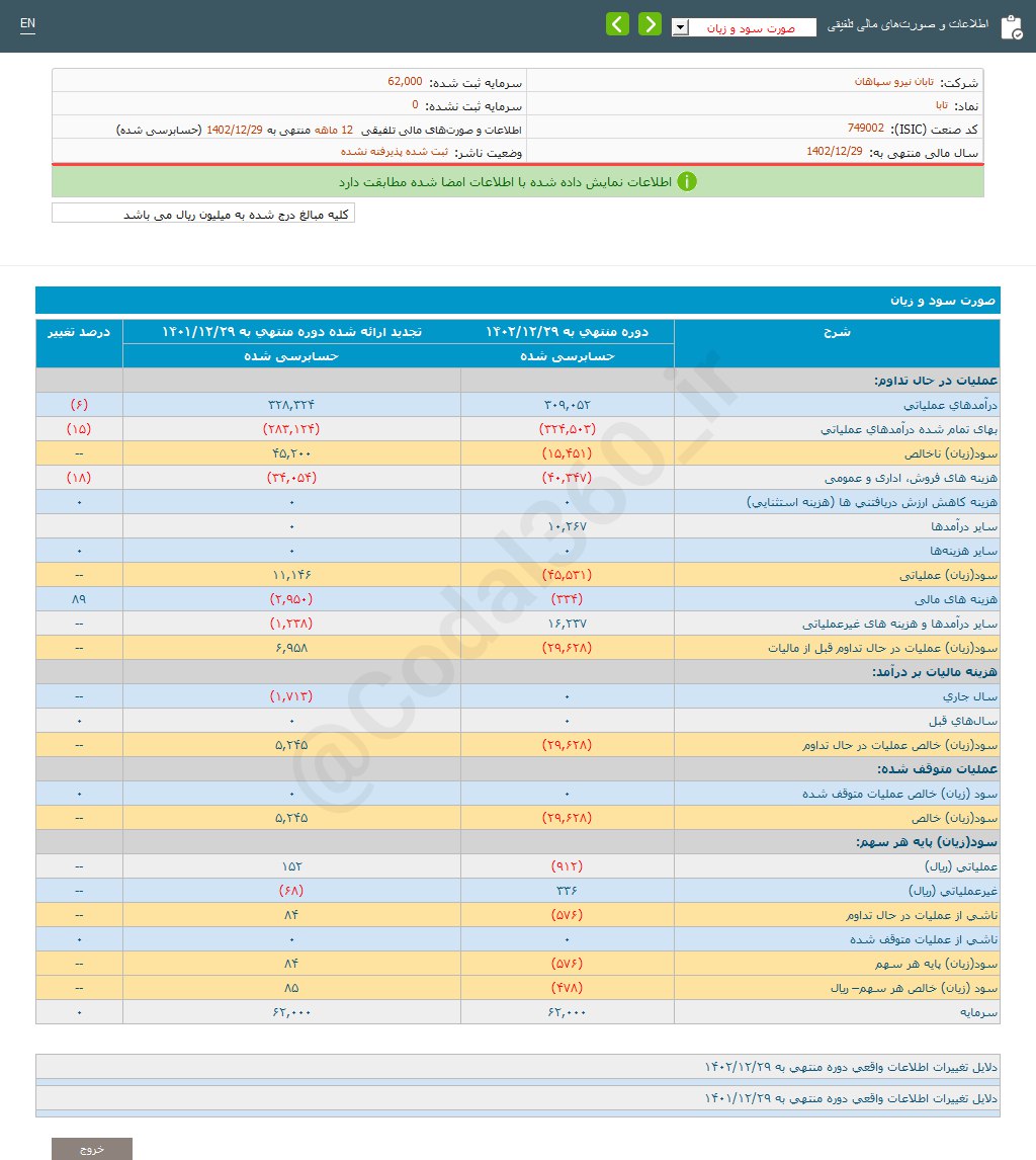 زیان هر سهم تابا چقدر است؟