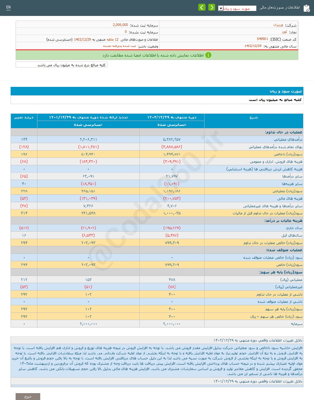 کورز ۴۰۰ ریال سود شناسایی کرد