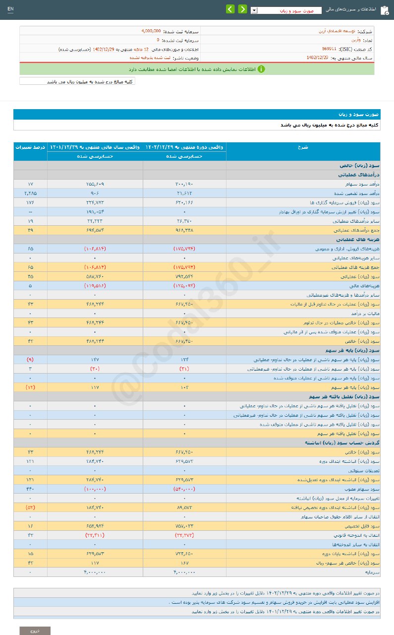 وآرین ۴۳ درصد افزایش سود تصویب کرد