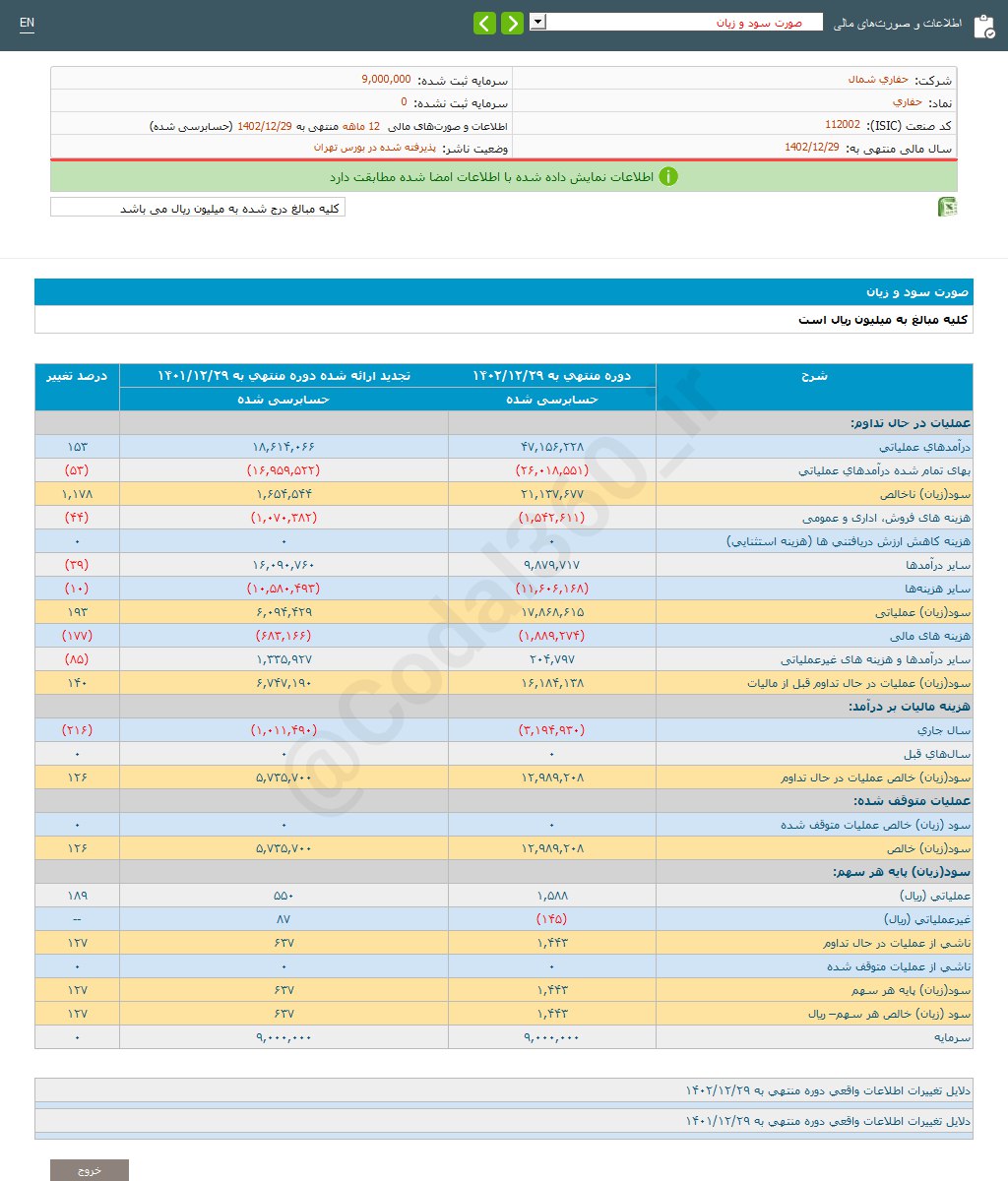 افزایش ۱۲۷ درصدی سود حفاری