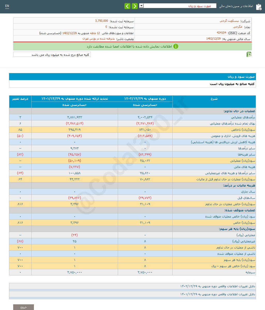 غگرجی به هر سهم  ۸ ریال سود داد