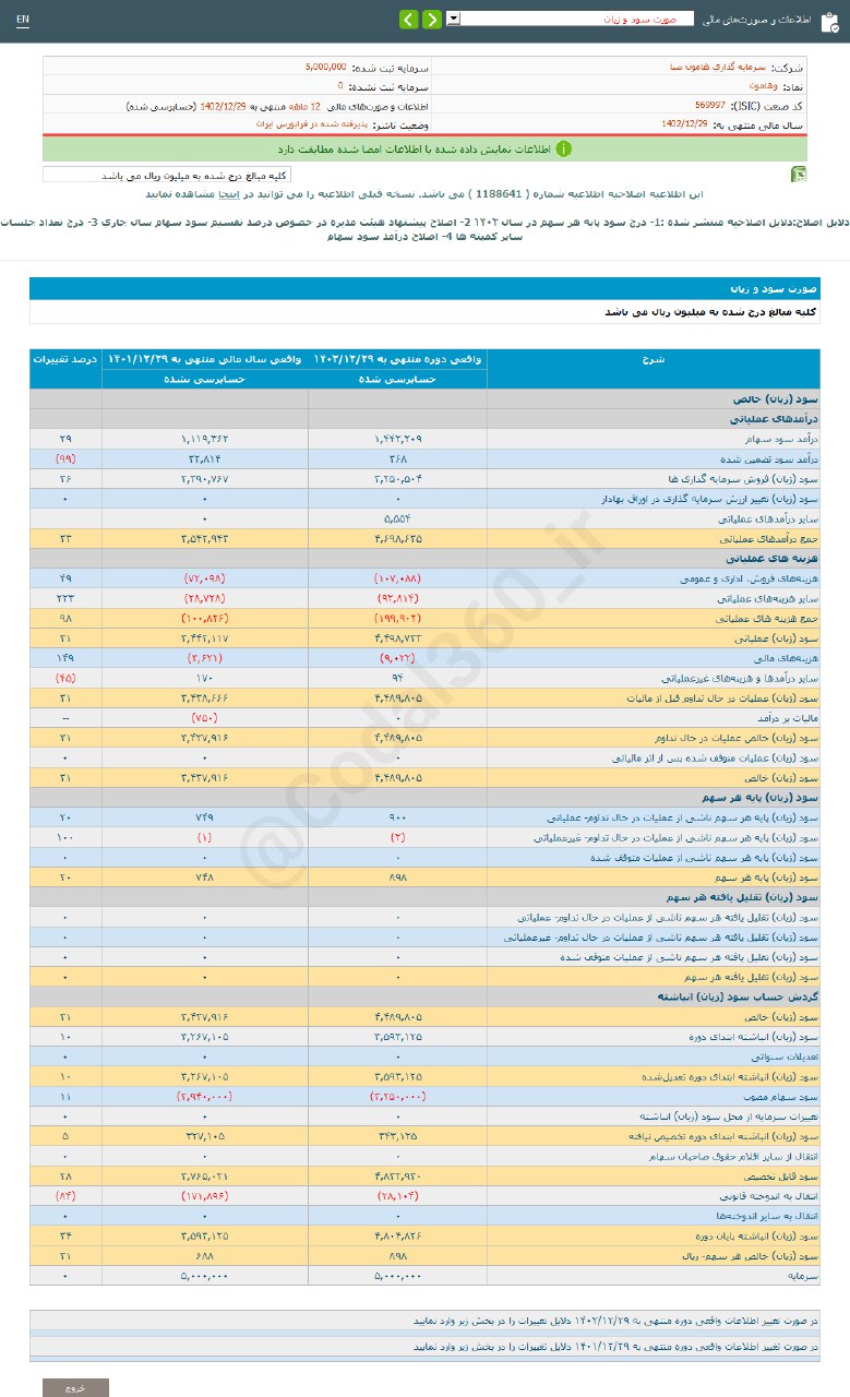 وهامون ۳۱ درصد افزایش سود داشت