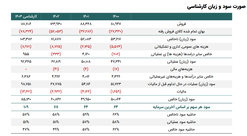 سهم فملی را بخریم یا خیر؟