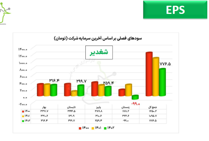 حاشیه سود شغدیر چقدر شد؟