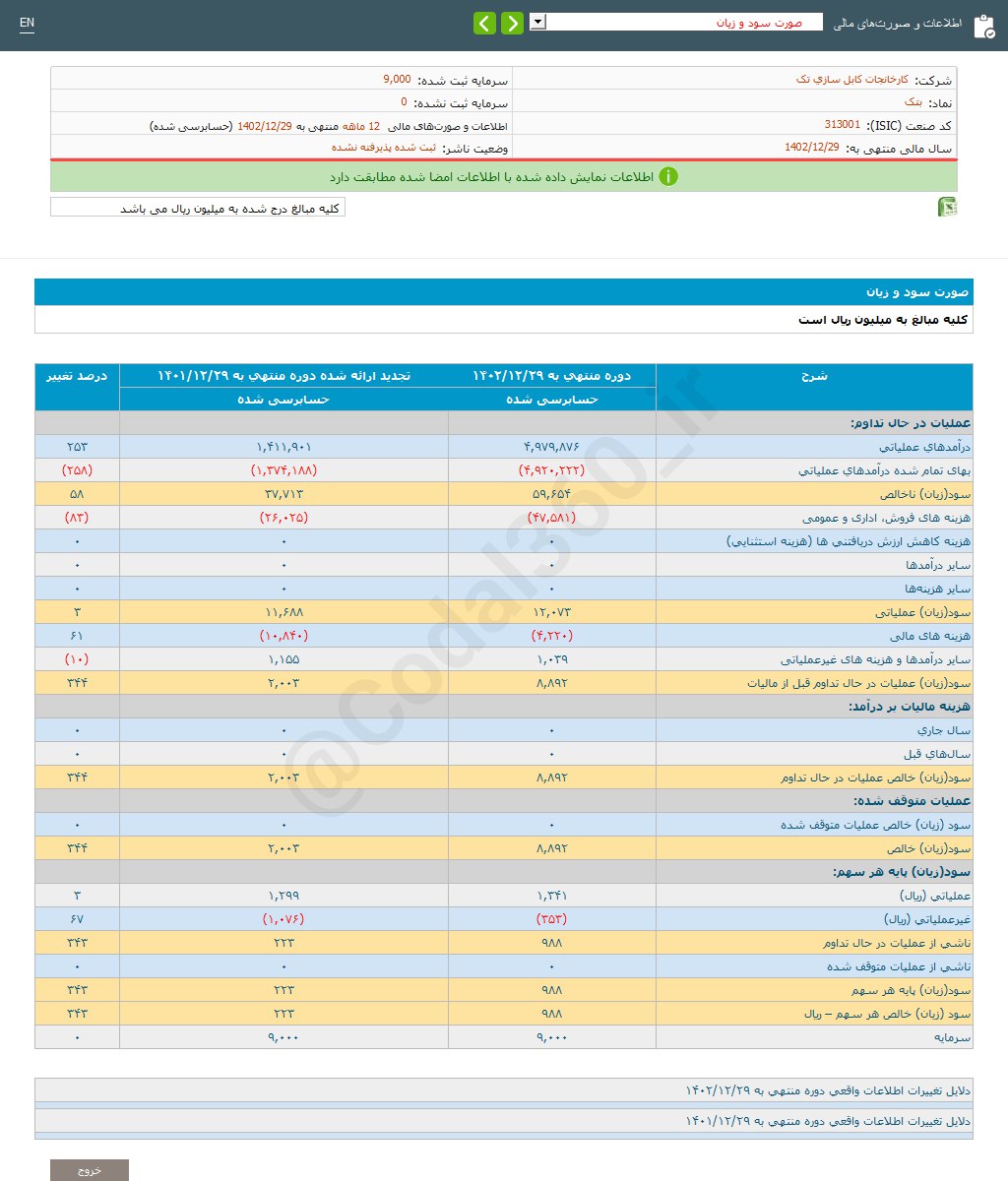 بتک ۹۸ ریال سود نقدی تصویب کرد