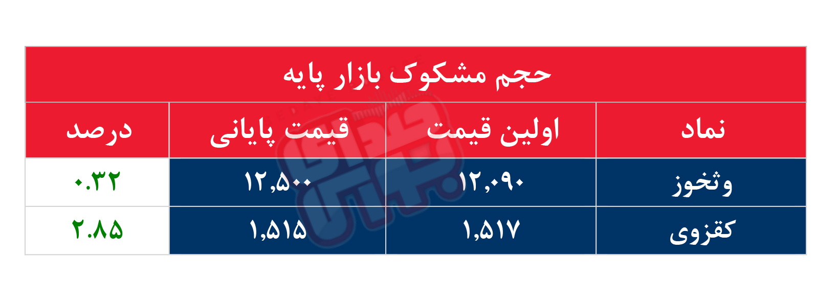 کدام نمادها امروز مشکوک بودند؟ ۲۰ تیر ۱۴۰۳