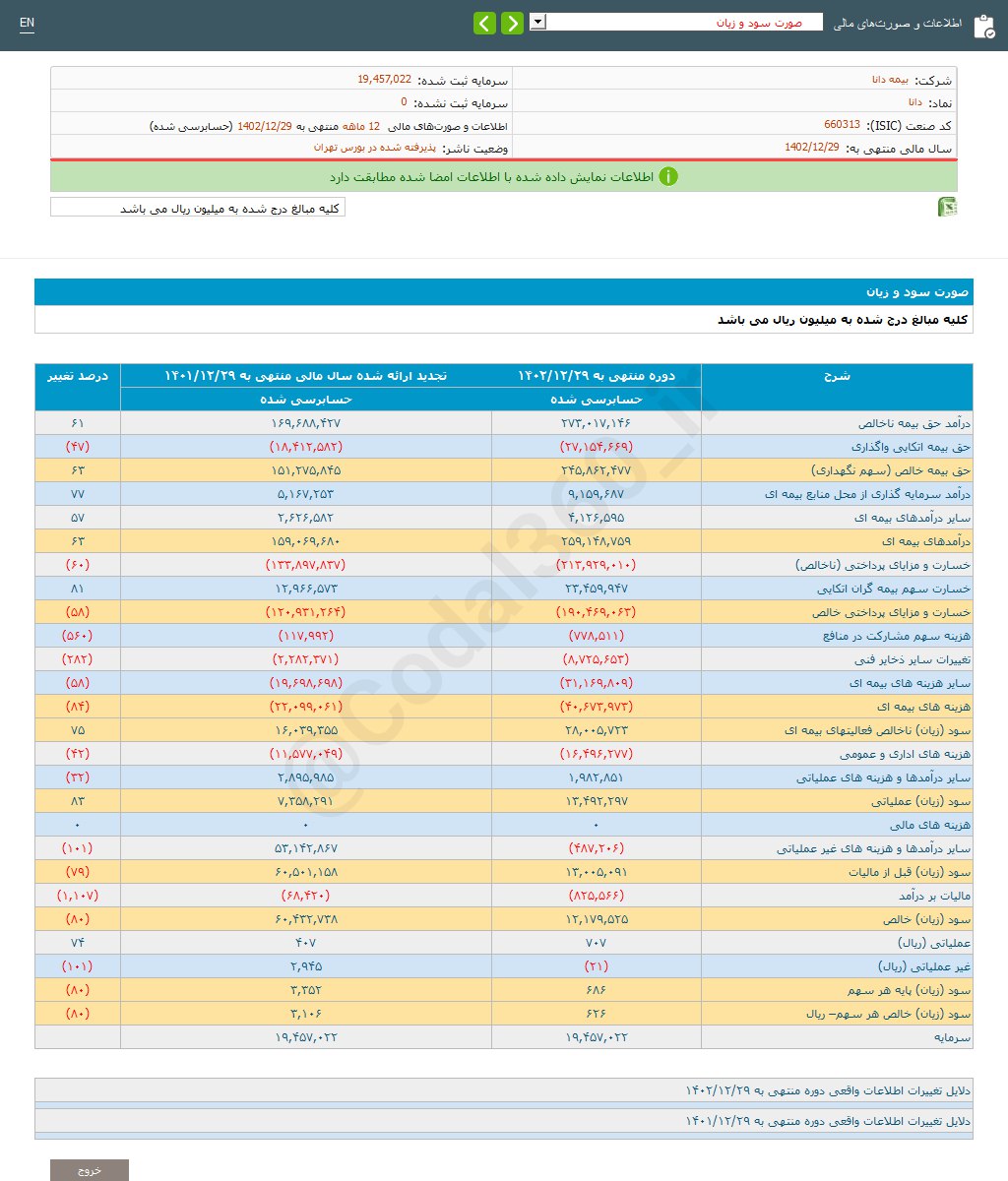 دانا ۶۲۶ ریال سود شناسایی کرد