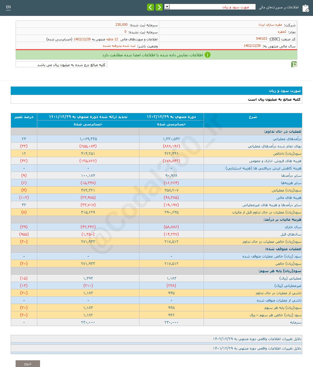 کمقره ۲۰ درصد کاهش سود دارد