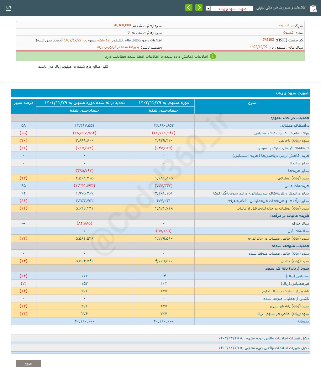 کیسون چقدر سود تقسیم کرد؟