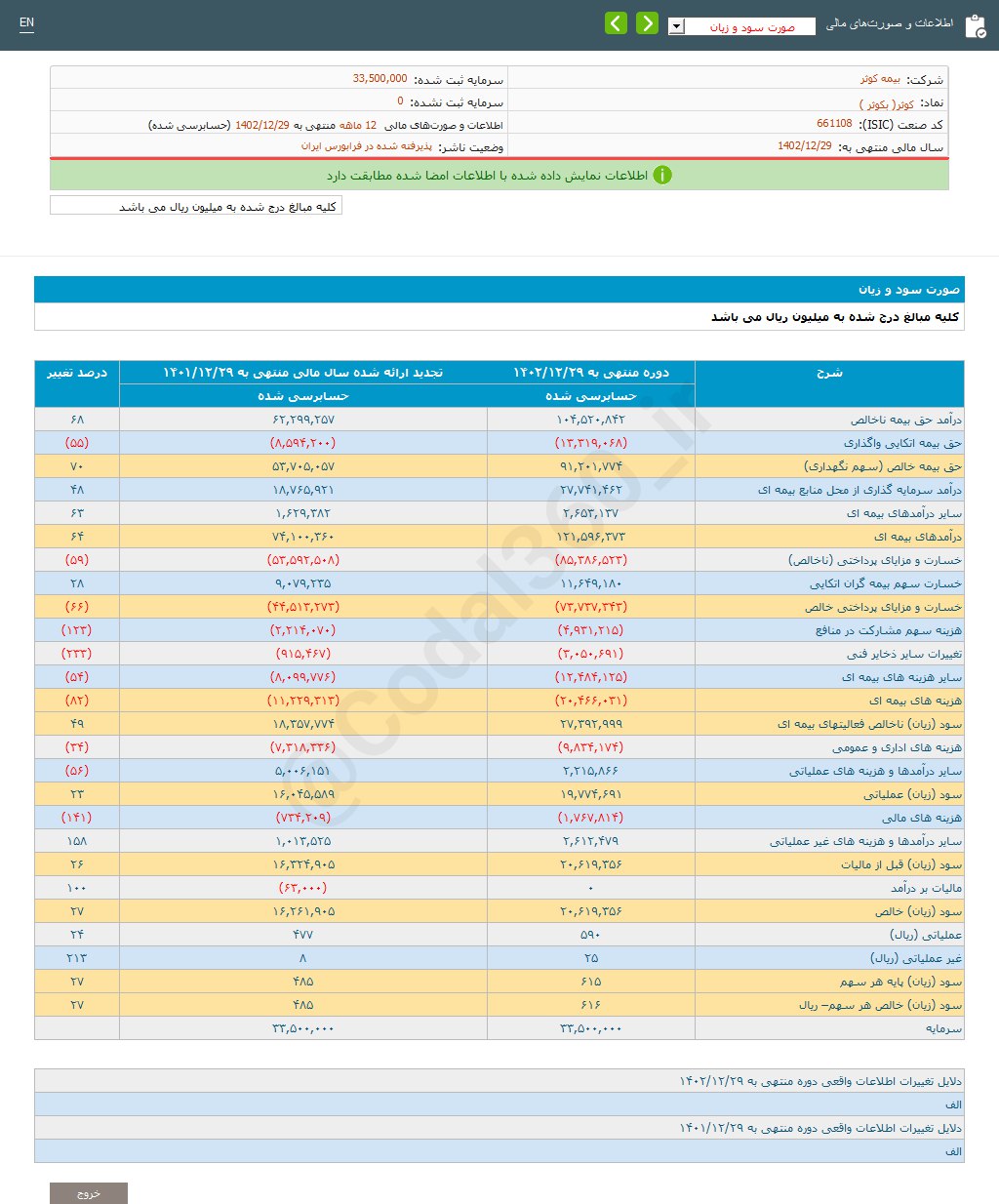 کوثر چقدر افزایش سود داشت؟