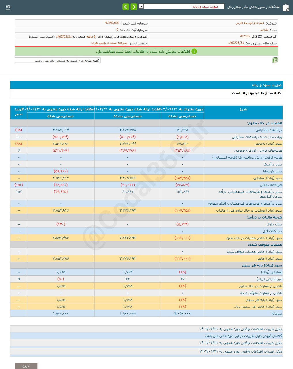 ثفارس ۹ ماهه چقدر درآمد داشت؟