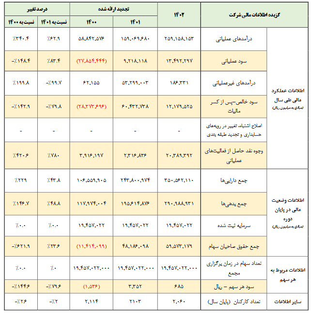 بررسی گزارش فعالیت هیات مدیره دانا