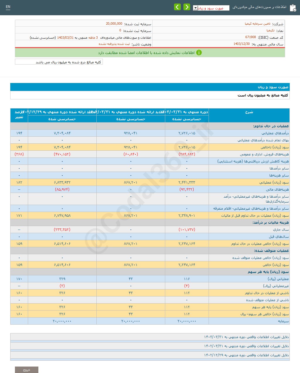 تکیمیا ۳ ماهه چقدر سود تصویب کرد؟