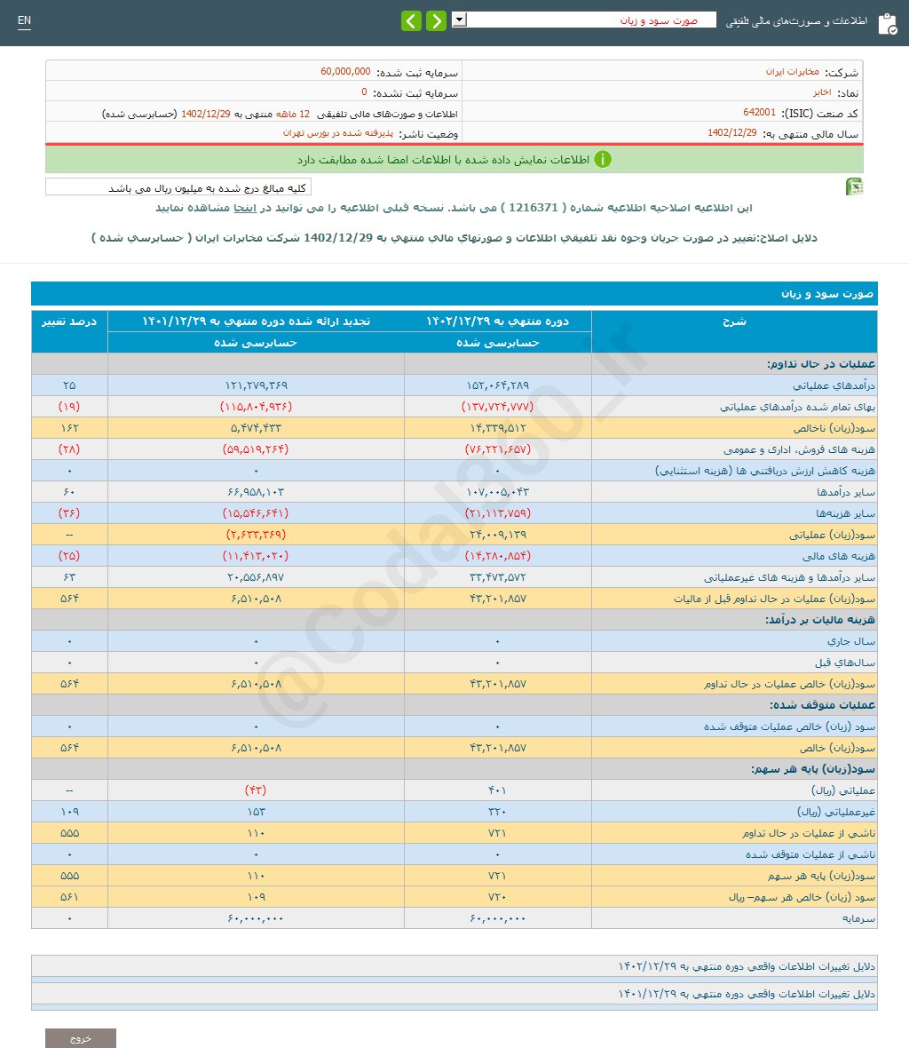 اخابر ۵۶۱ درصد افزایش سود داشت