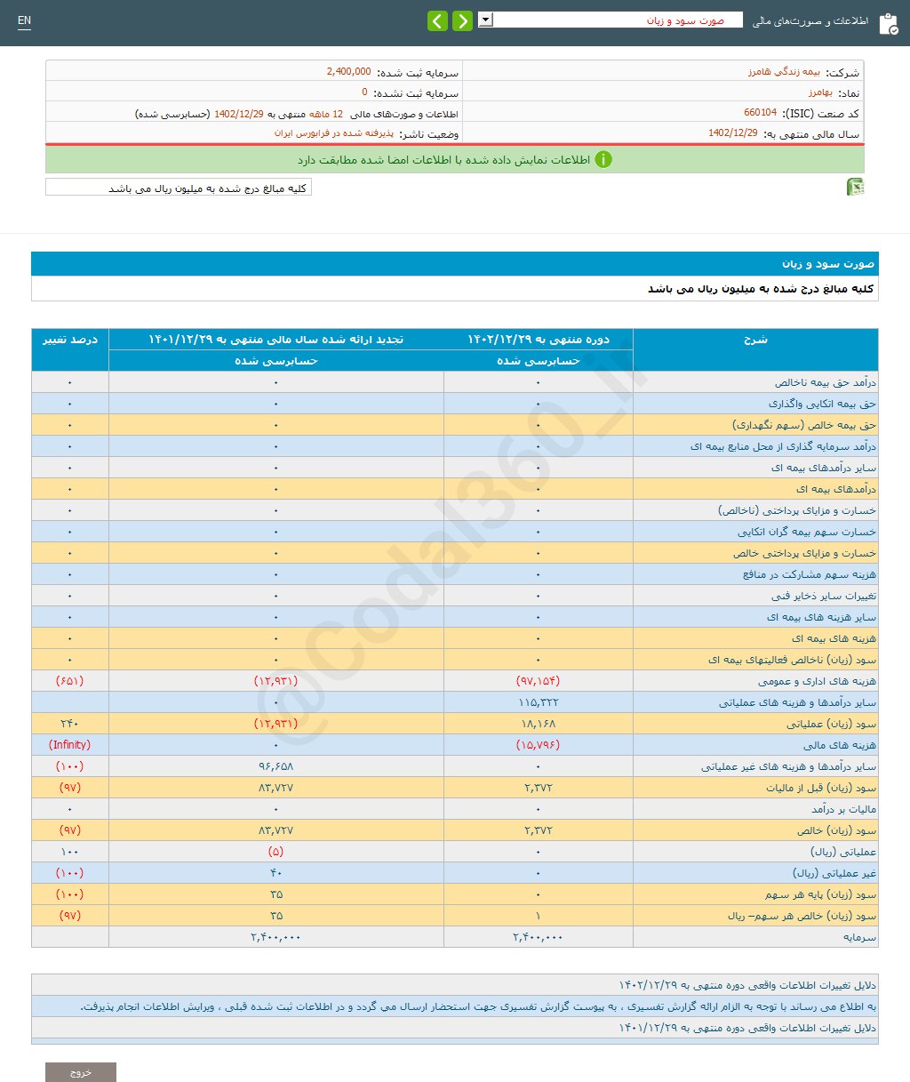 بهامرز  ۹۷ درصد کاهش سود داشت