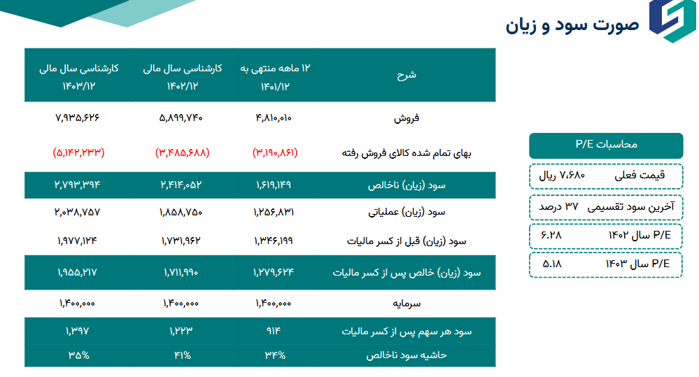 پیش بینی درآمد بشهاب چقدر است؟