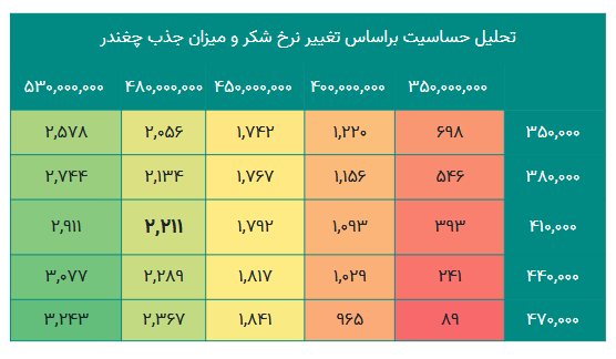 پیش بینی فروش قیستو چقدر است؟