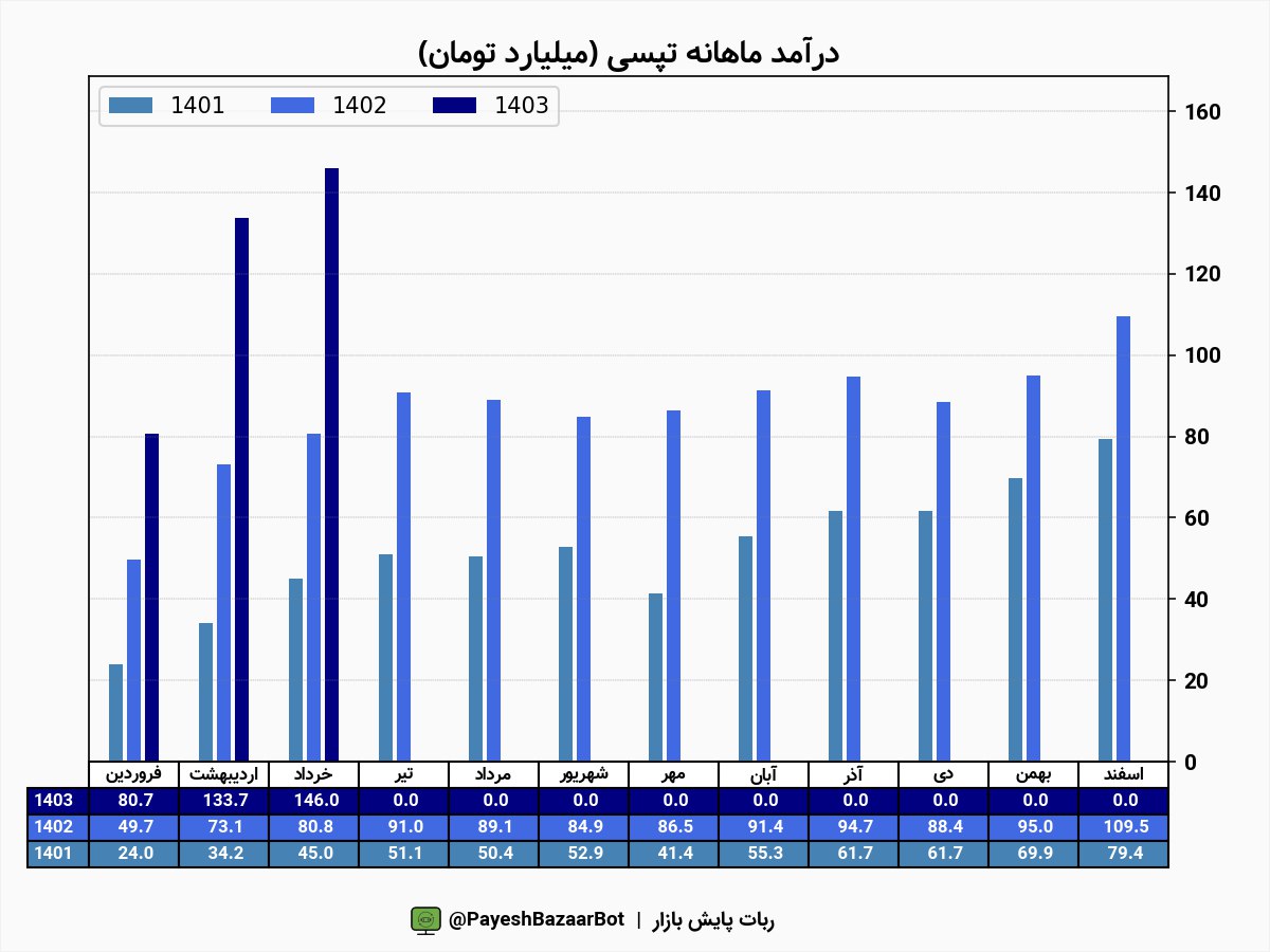 انعقاد قرارداد مهم تپسی