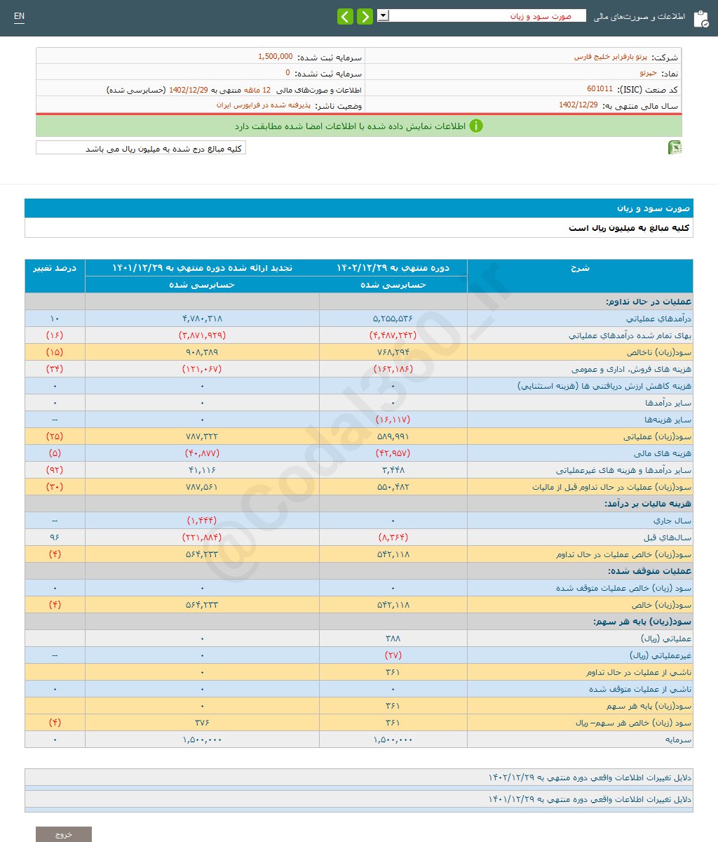 حپرتو ۴ درصد کاهش سود دارد