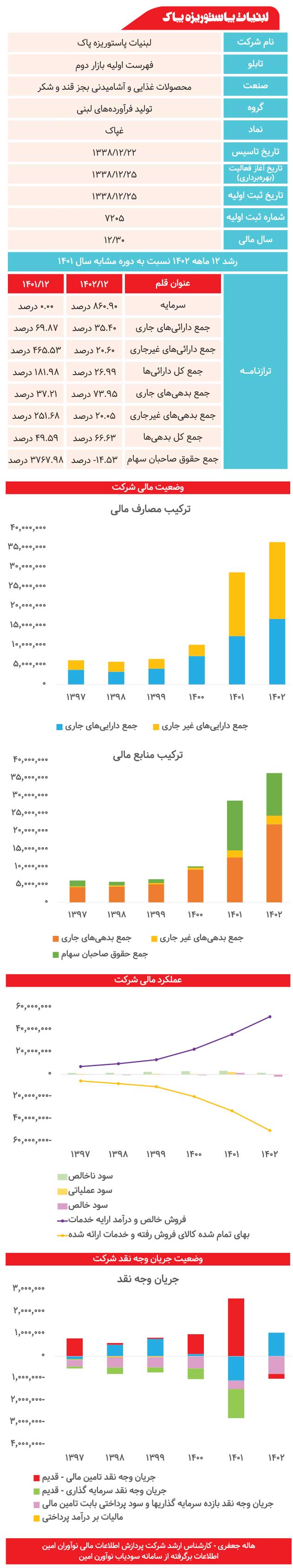 لبنیات پاستوریزه پاک زیر ذره‌بین