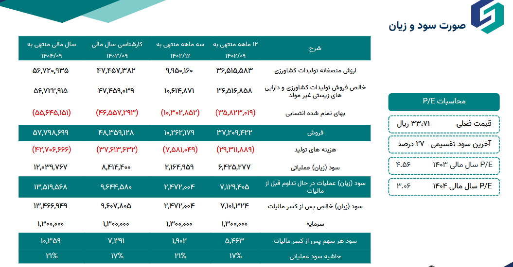 پیش بینی سود آینده سیمرغ چقدر است؟