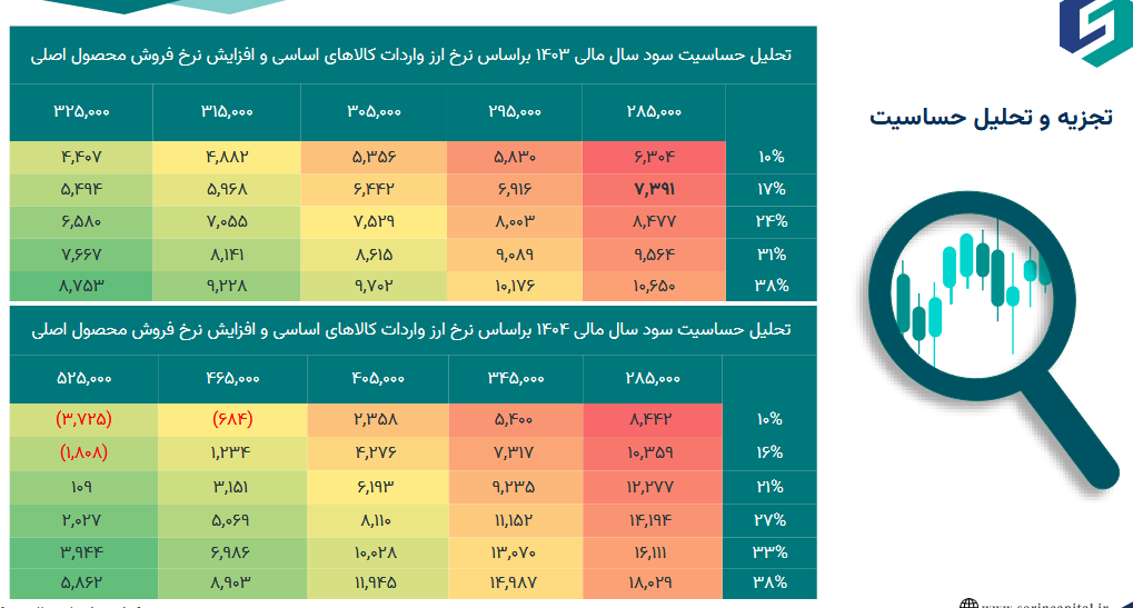 پیش بینی سود آینده سیمرغ چقدر است؟