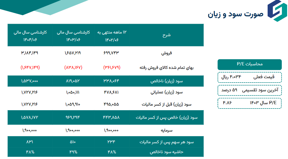 غشهد برای آینده چقدر سود پیش بینی کرد؟