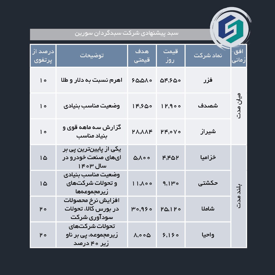 سبدهای پیشنهادی هفته چهارم تیر ماه