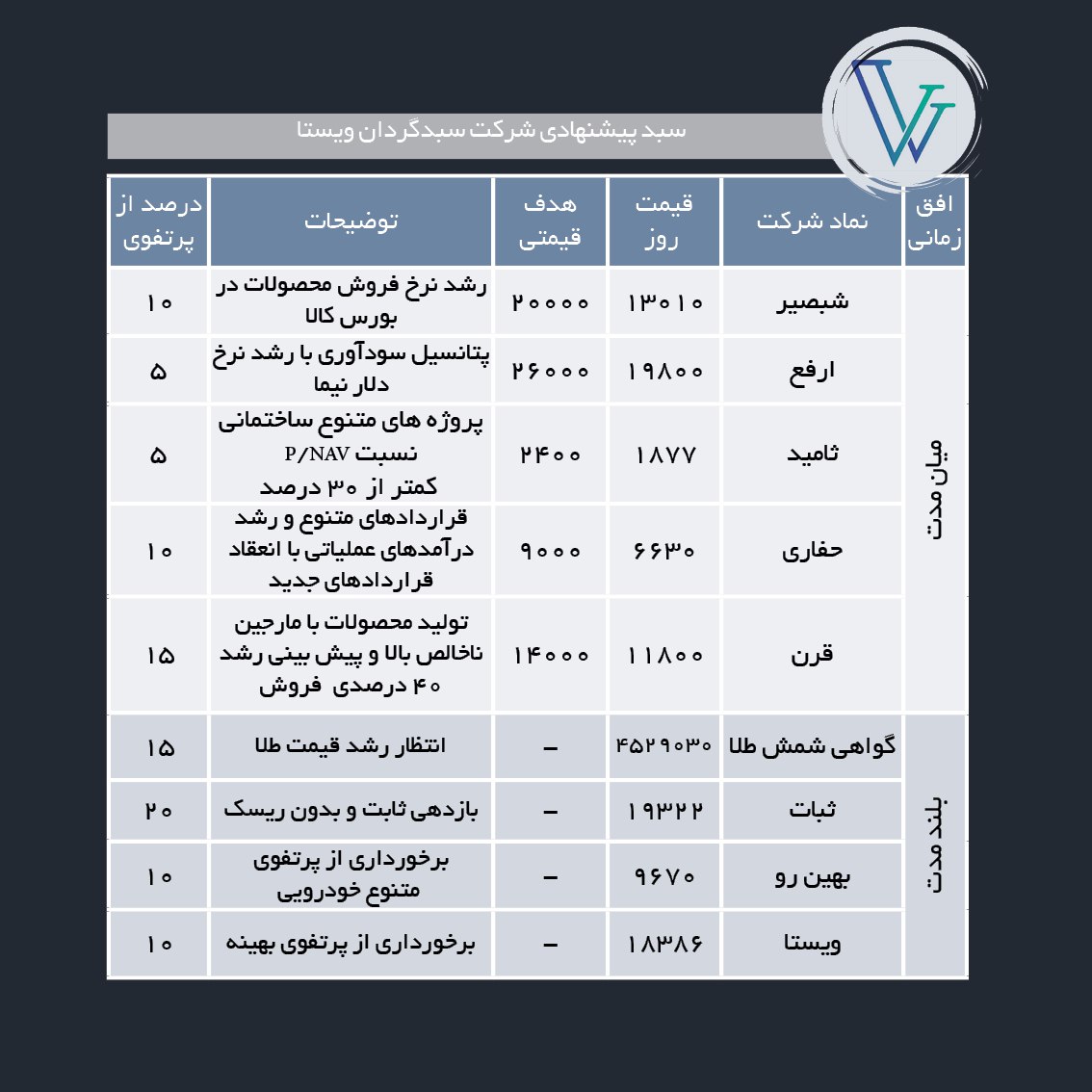 سبدهای پیشنهادی هفته چهارم تیر ماه