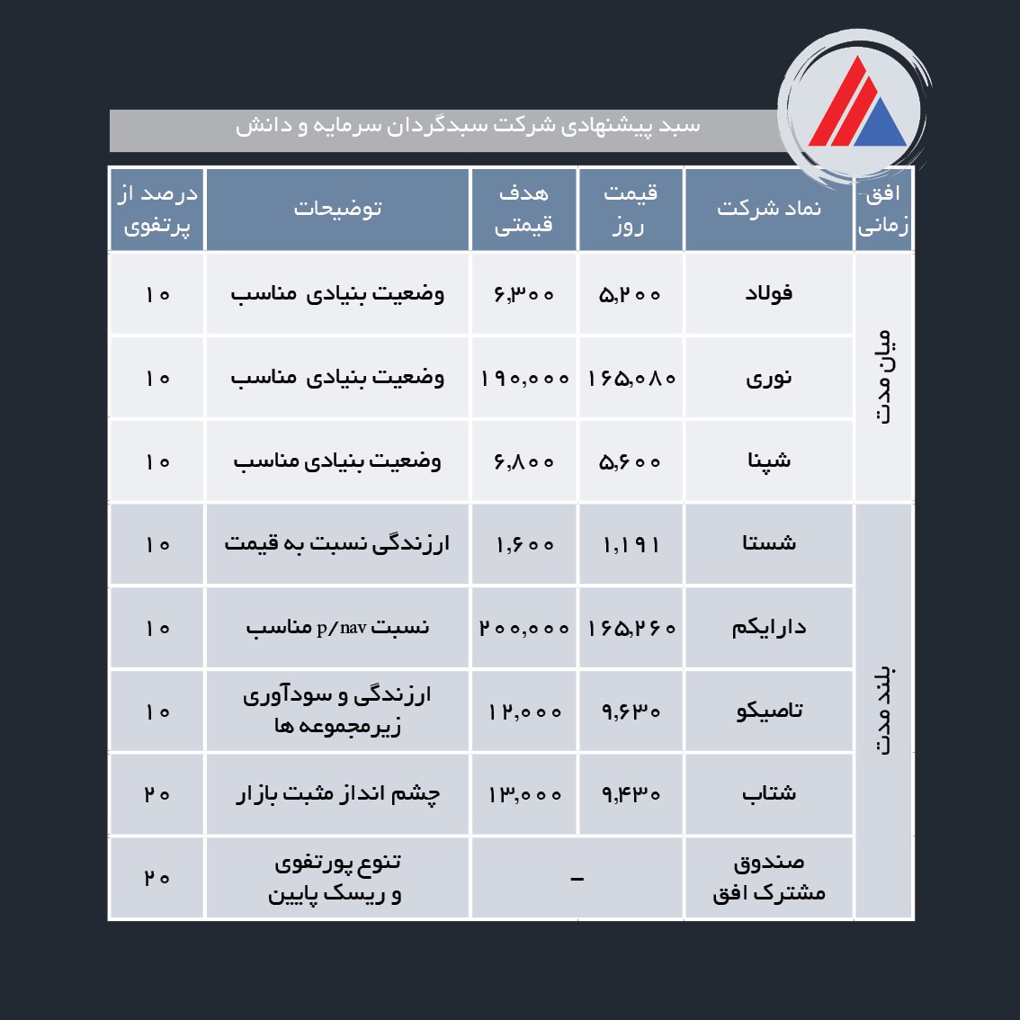 سبدهای پیشنهادی هفته چهارم تیر ماه