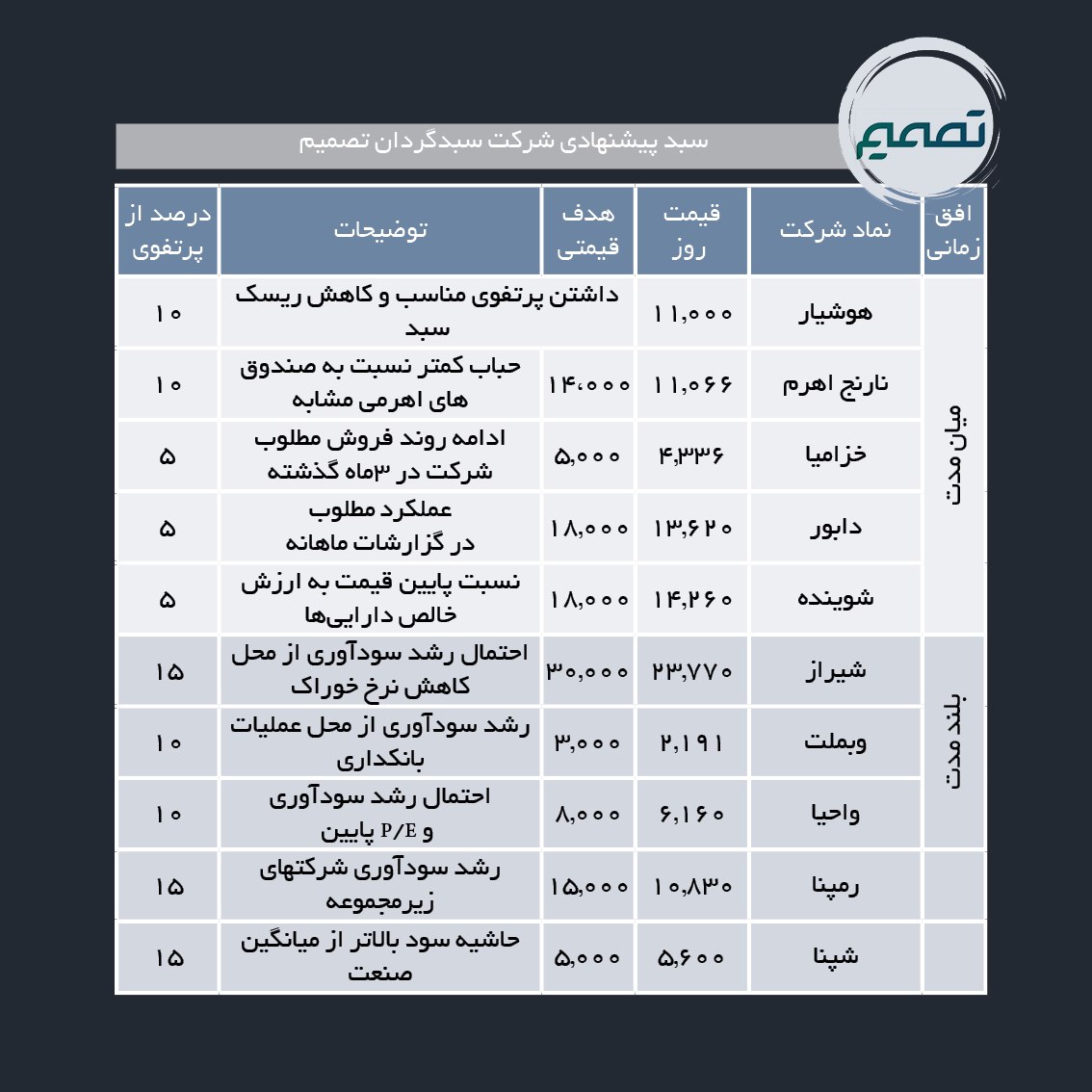 سبدهای پیشنهادی هفته چهارم تیر ماه