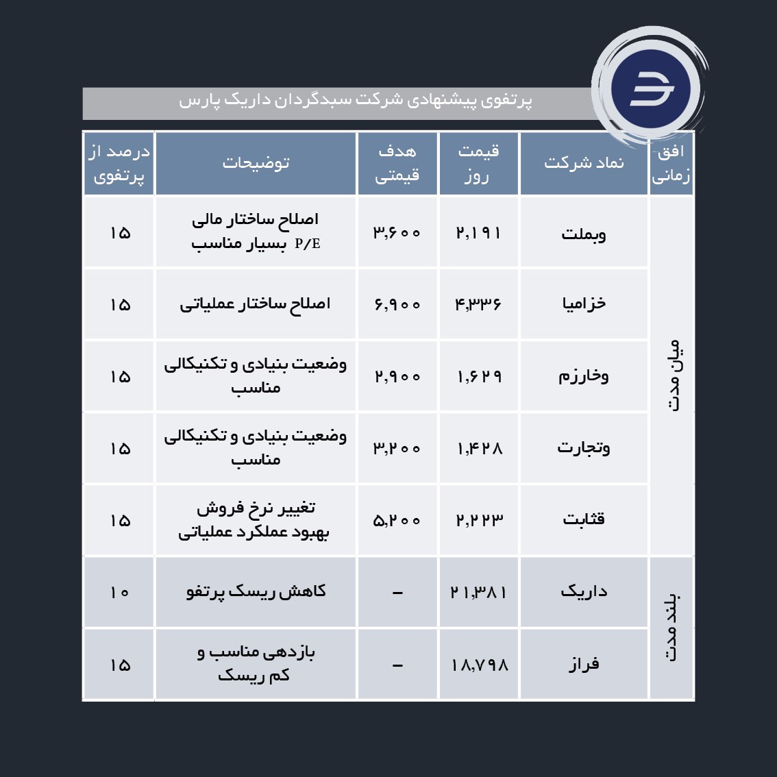 سبدهای پیشنهادی هفته چهارم تیر ماه