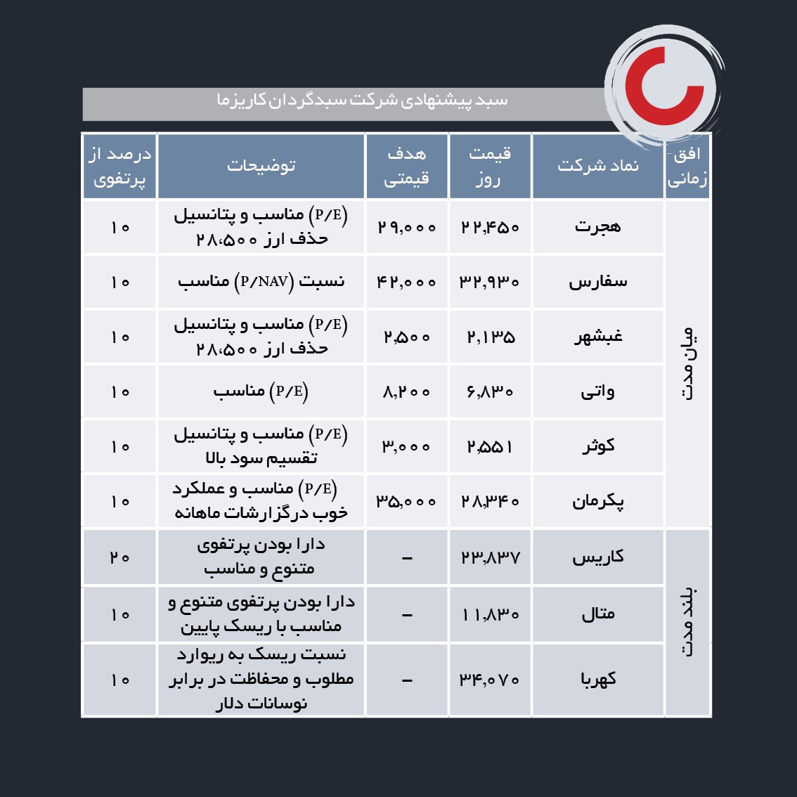 سبدهای پیشنهادی هفته چهارم تیر ماه