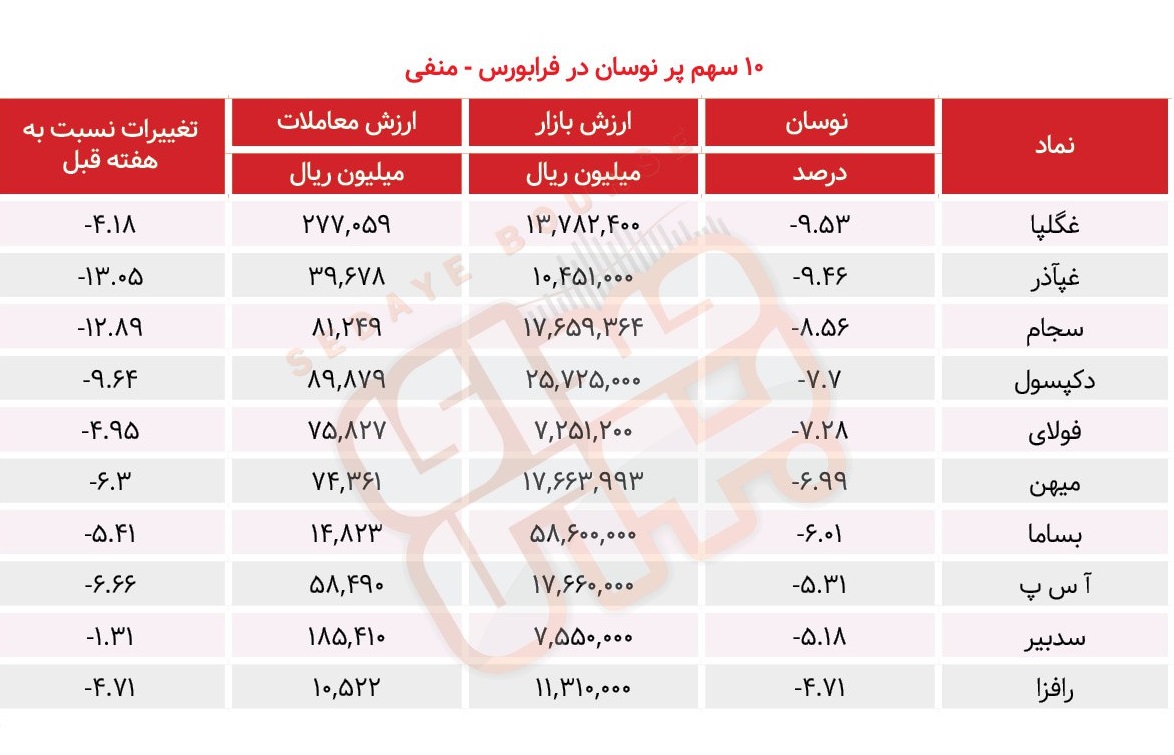 سبقت گرفتگان هفته در رالی بورس