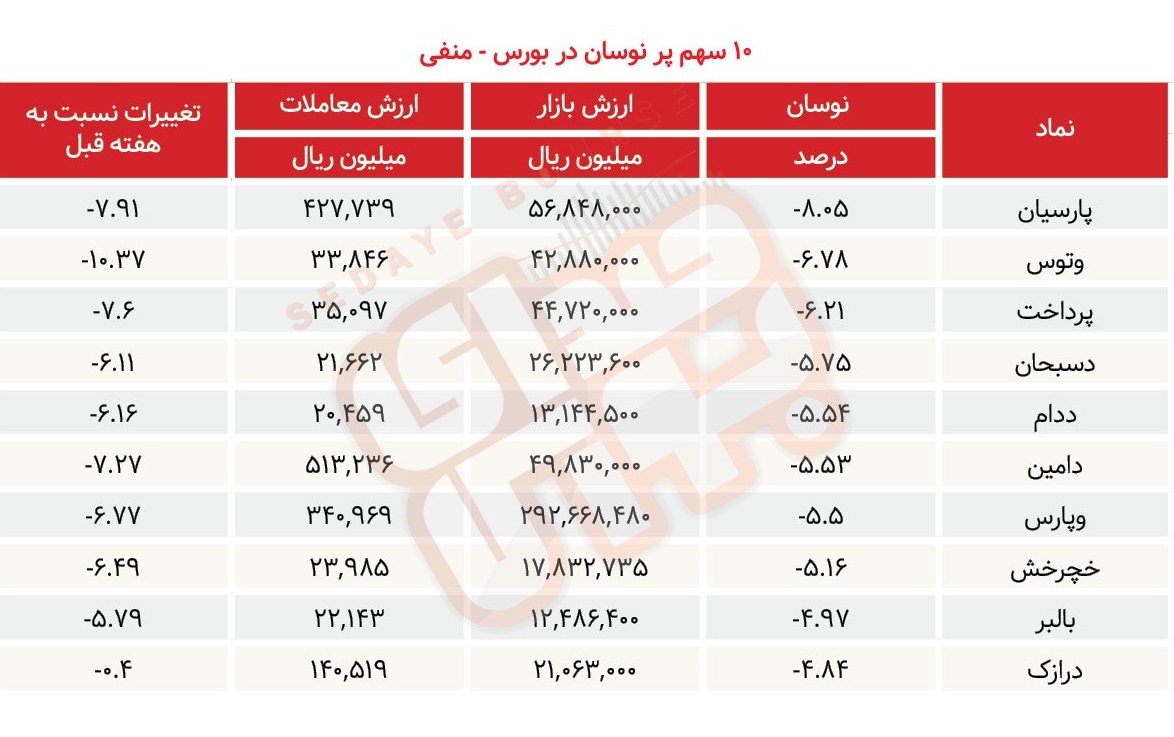 سبقت گرفتگان هفته در رالی بورس