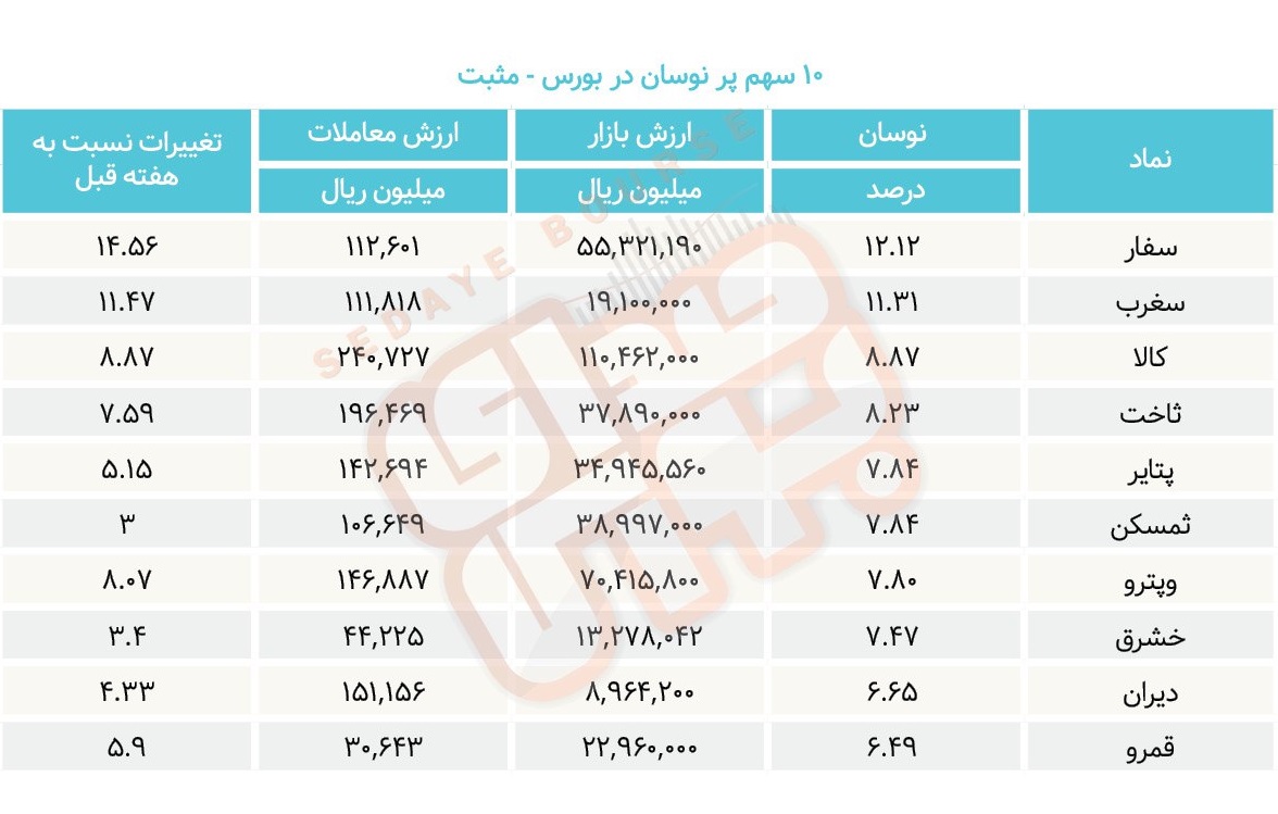 سبقت گرفتگان هفته در رالی بورس