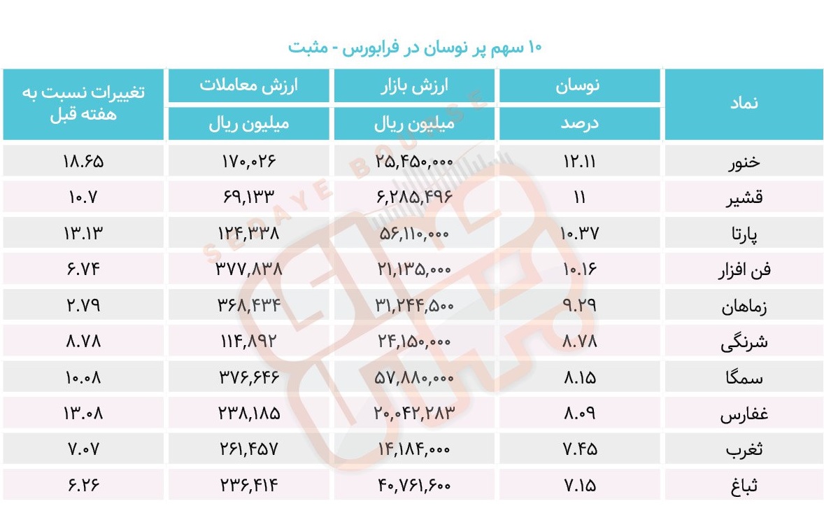 سبقت گرفتگان هفته در رالی بورس