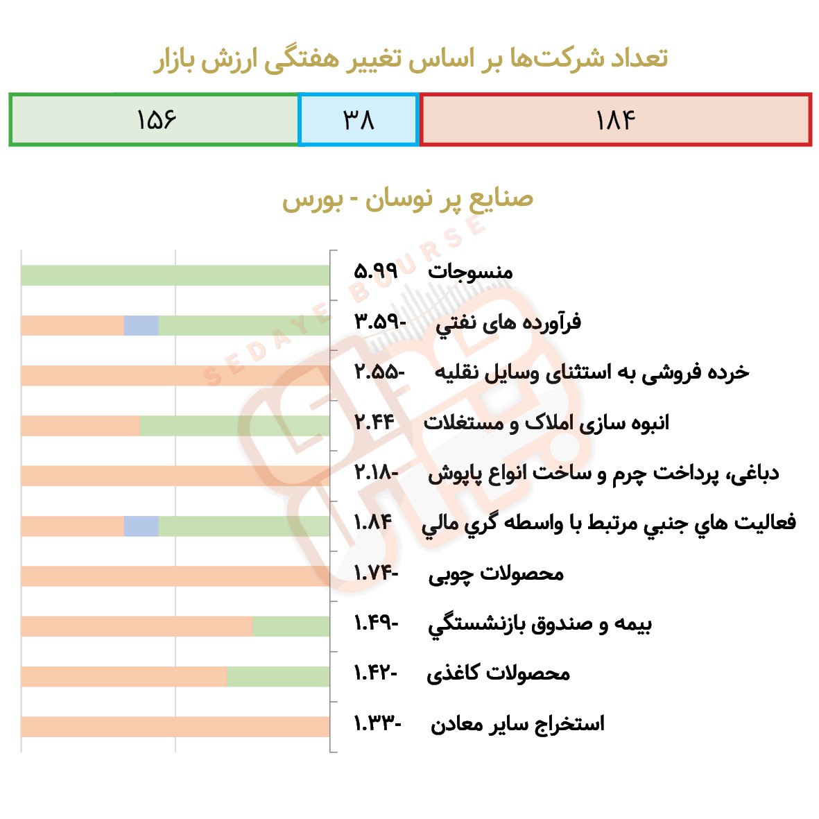 صنایع پرنوسان بورسی و فرابورسی در هفته گذشته