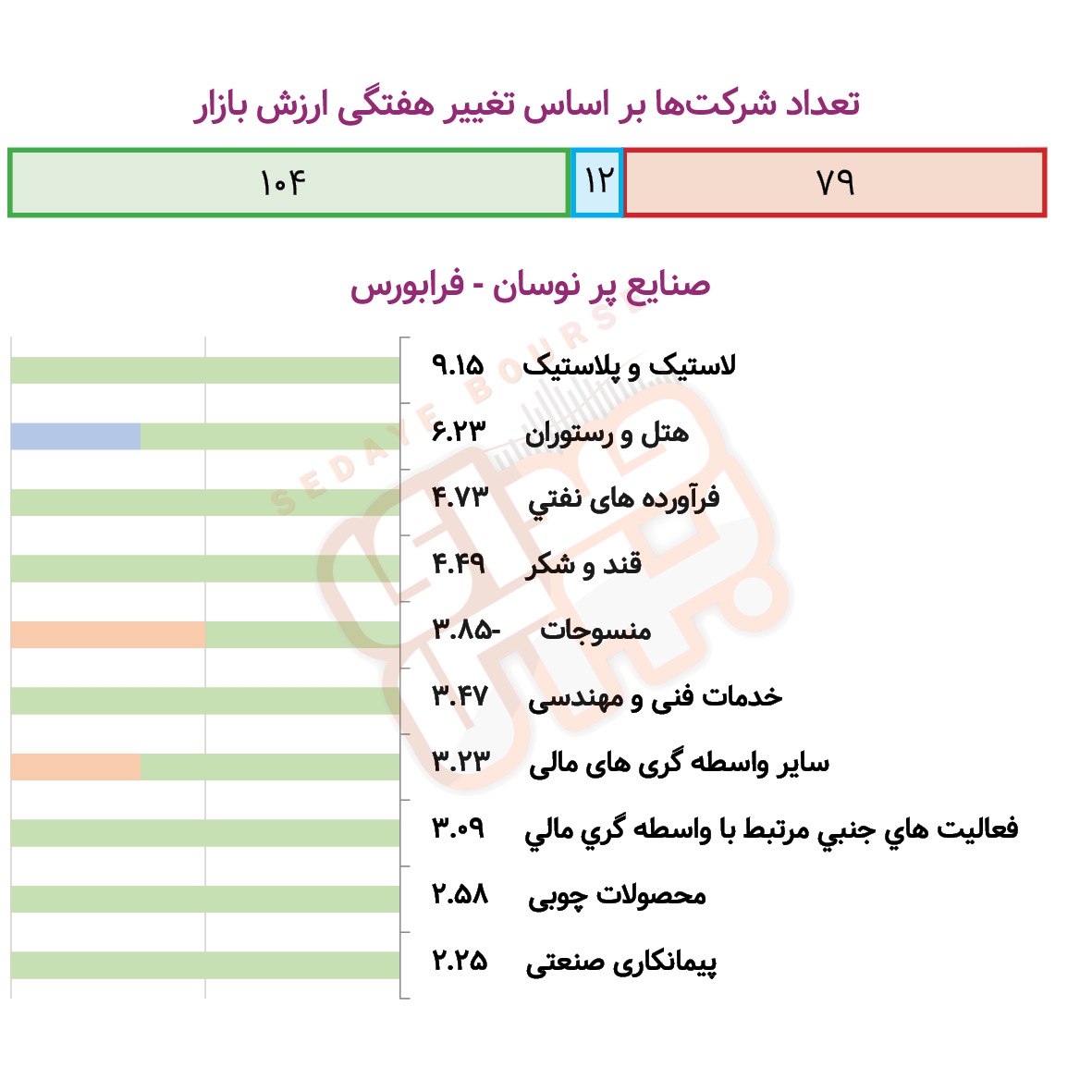 صنایع پرنوسان بورسی و فرابورسی در هفته گذشته