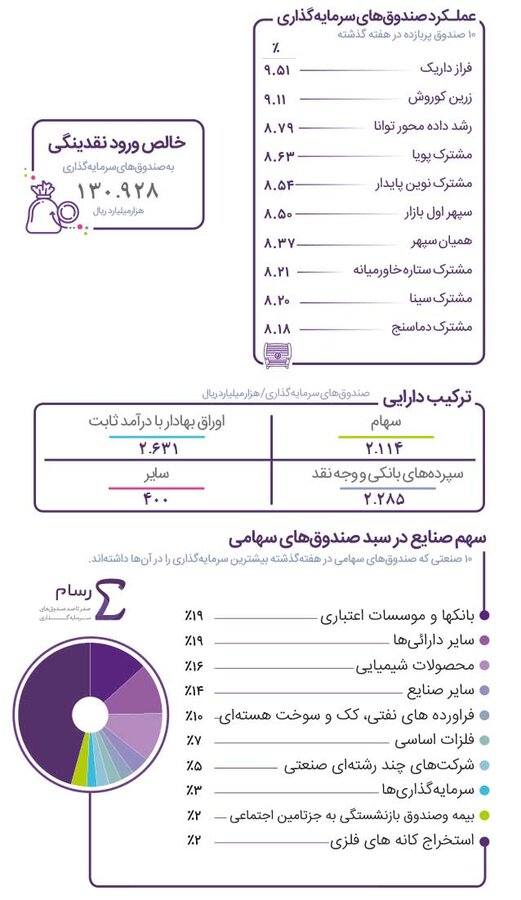 صندوق های پربازده بورس در هفته ای که گذشت