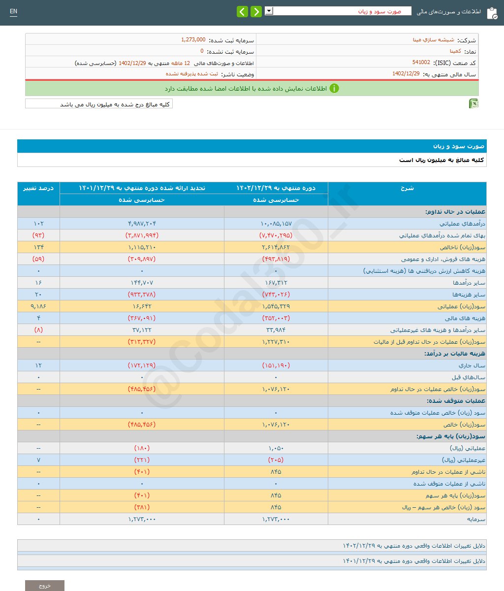 کمینا ۳۸۱ ریال زیان پیش بینی کرد