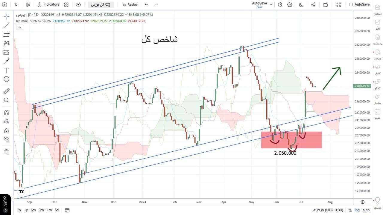 شاخص کل حمایت شده به روند صعودی خود بازمیگردد + نمودار
