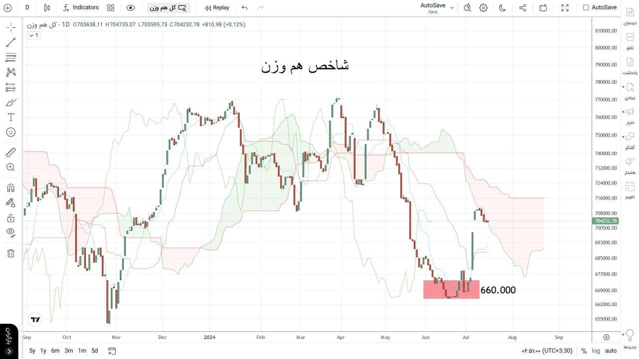 شاخص کل حمایت شده به روند صعودی خود بازمی‌گردد + نمودار