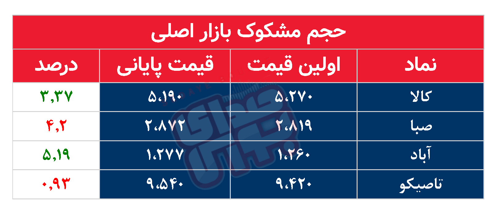 کدام نمادها امروز مشکوک بودند؟ ۳۰ تیر ۱۴۰۳