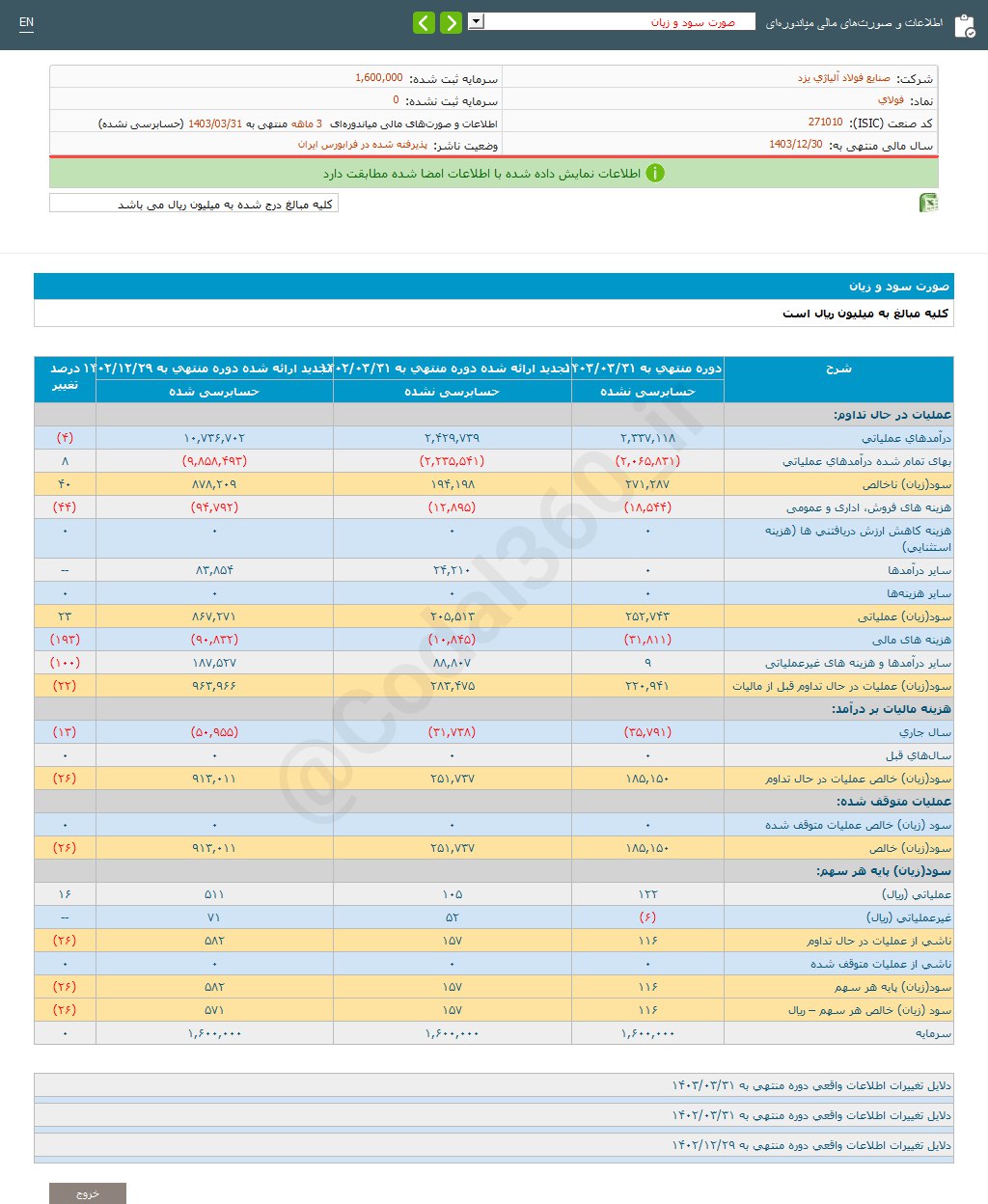 فولای ۳ ماهه ۱۱۶ ریال سود شناسایی کرد